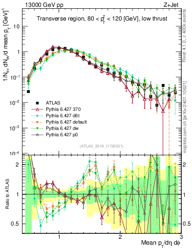 Plot of avgpt in 13000 GeV pp collisions