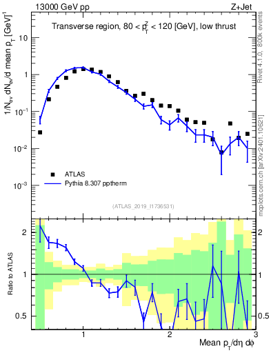 Plot of avgpt in 13000 GeV pp collisions