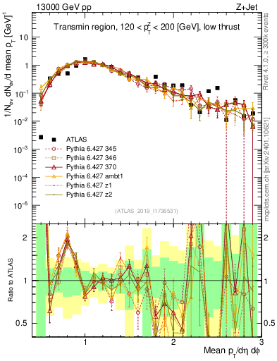 Plot of avgpt in 13000 GeV pp collisions