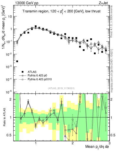 Plot of avgpt in 13000 GeV pp collisions