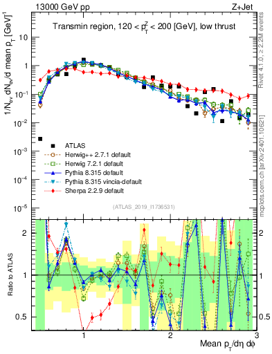 Plot of avgpt in 13000 GeV pp collisions