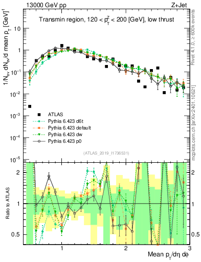 Plot of avgpt in 13000 GeV pp collisions