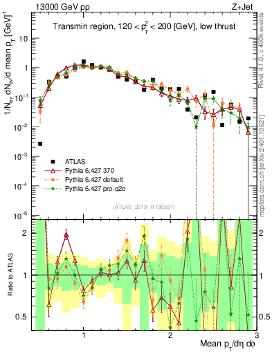 Plot of avgpt in 13000 GeV pp collisions