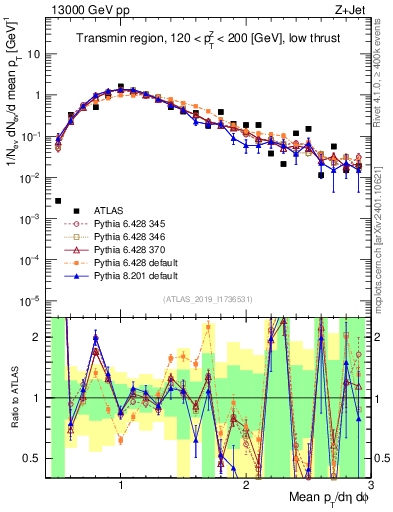 Plot of avgpt in 13000 GeV pp collisions
