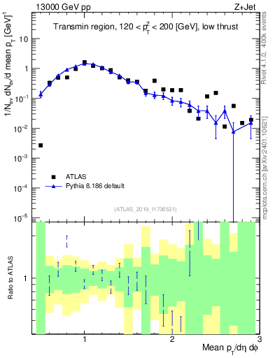 Plot of avgpt in 13000 GeV pp collisions