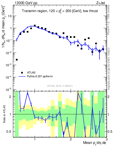 Plot of avgpt in 13000 GeV pp collisions