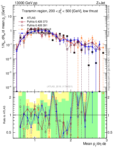 Plot of avgpt in 13000 GeV pp collisions