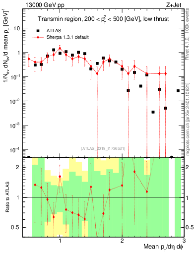 Plot of avgpt in 13000 GeV pp collisions
