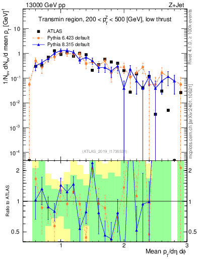 Plot of avgpt in 13000 GeV pp collisions