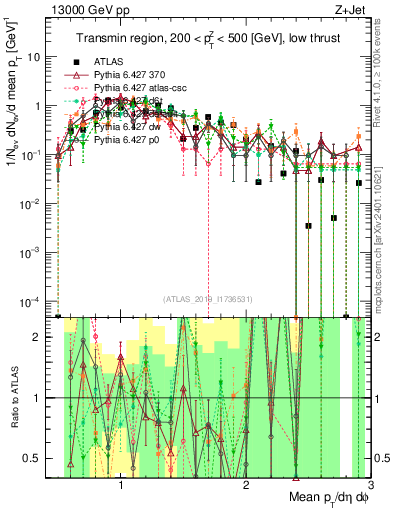Plot of avgpt in 13000 GeV pp collisions