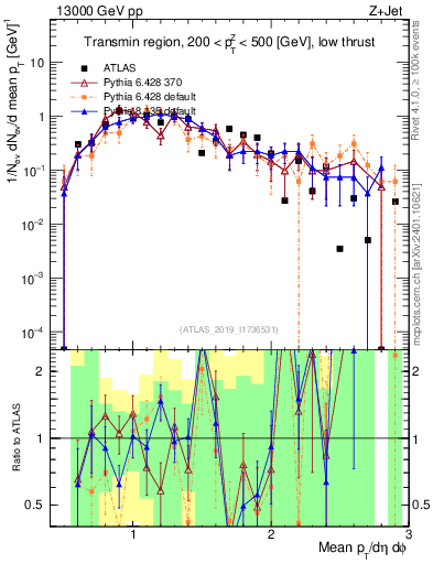 Plot of avgpt in 13000 GeV pp collisions