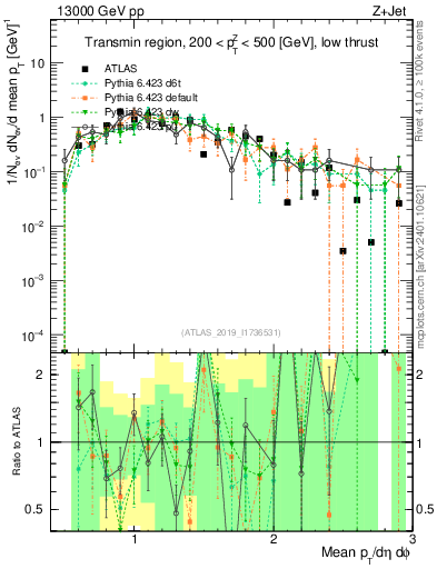 Plot of avgpt in 13000 GeV pp collisions