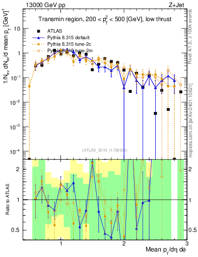 Plot of avgpt in 13000 GeV pp collisions