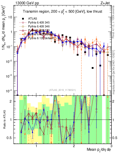 Plot of avgpt in 13000 GeV pp collisions