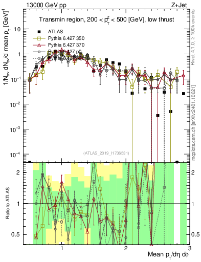 Plot of avgpt in 13000 GeV pp collisions