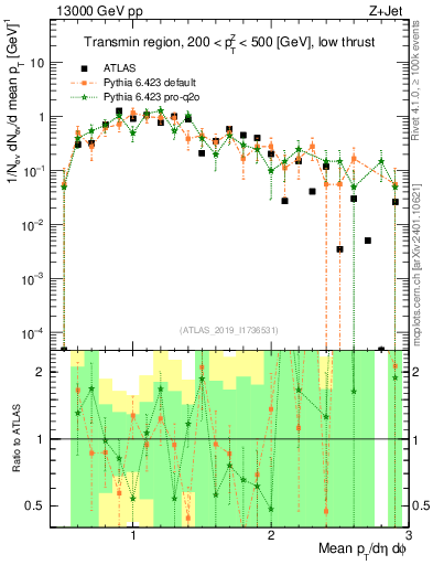 Plot of avgpt in 13000 GeV pp collisions