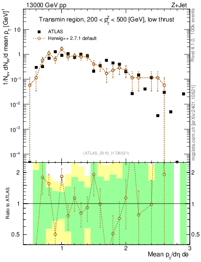 Plot of avgpt in 13000 GeV pp collisions