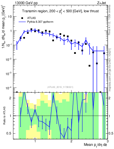 Plot of avgpt in 13000 GeV pp collisions