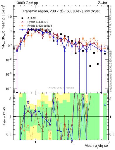 Plot of avgpt in 13000 GeV pp collisions