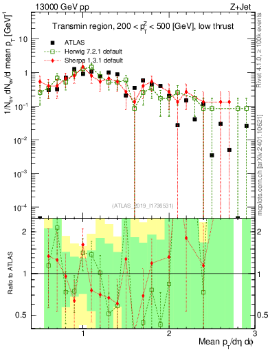 Plot of avgpt in 13000 GeV pp collisions