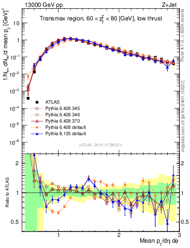 Plot of avgpt in 13000 GeV pp collisions