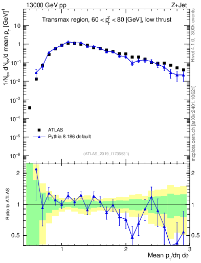 Plot of avgpt in 13000 GeV pp collisions