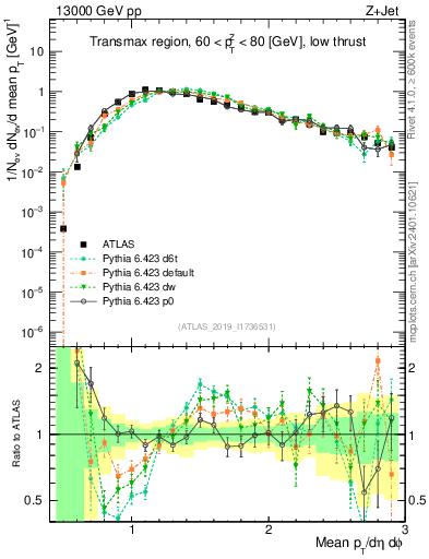 Plot of avgpt in 13000 GeV pp collisions