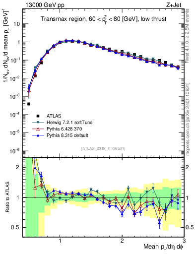 Plot of avgpt in 13000 GeV pp collisions