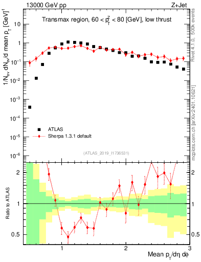 Plot of avgpt in 13000 GeV pp collisions