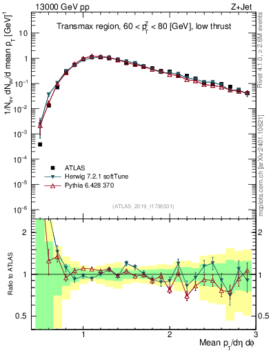 Plot of avgpt in 13000 GeV pp collisions