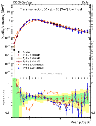Plot of avgpt in 13000 GeV pp collisions