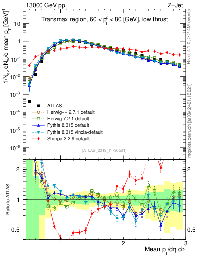 Plot of avgpt in 13000 GeV pp collisions