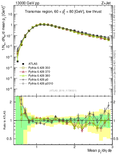 Plot of avgpt in 13000 GeV pp collisions