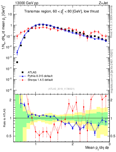 Plot of avgpt in 13000 GeV pp collisions