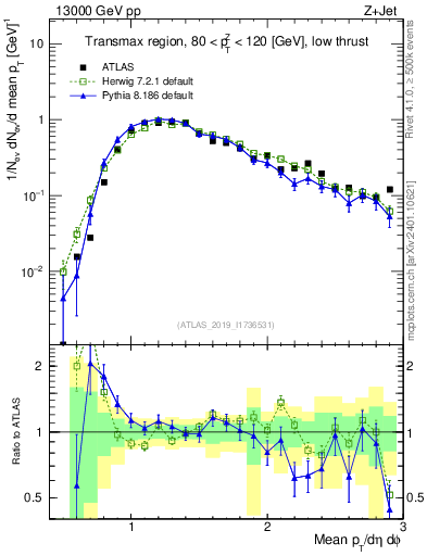 Plot of avgpt in 13000 GeV pp collisions