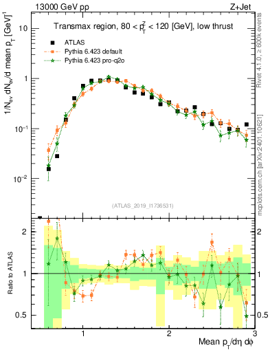 Plot of avgpt in 13000 GeV pp collisions