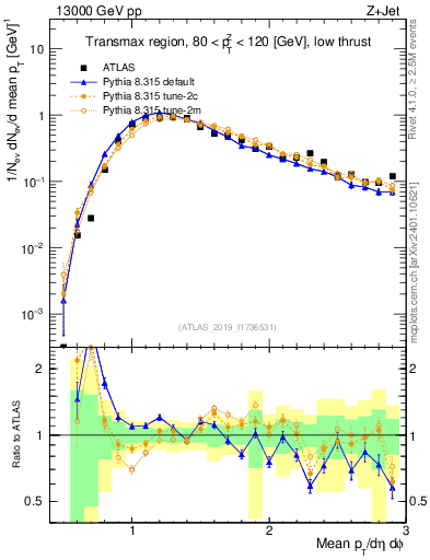 Plot of avgpt in 13000 GeV pp collisions