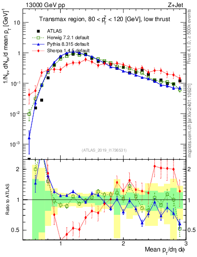 Plot of avgpt in 13000 GeV pp collisions