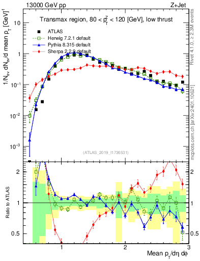 Plot of avgpt in 13000 GeV pp collisions