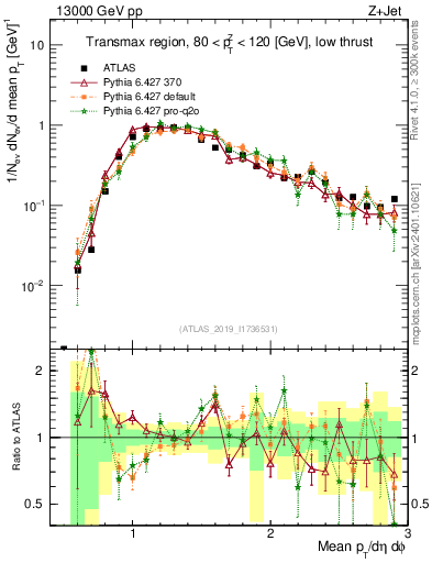 Plot of avgpt in 13000 GeV pp collisions