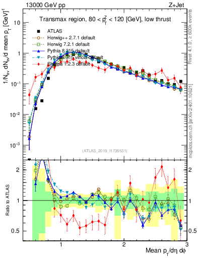 Plot of avgpt in 13000 GeV pp collisions