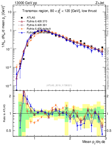 Plot of avgpt in 13000 GeV pp collisions