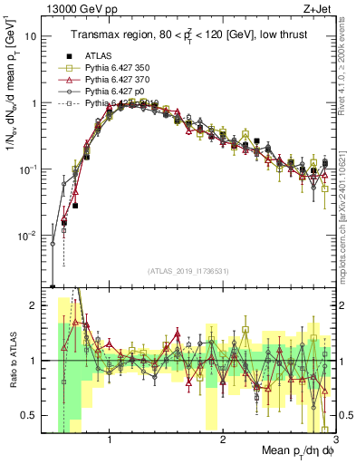 Plot of avgpt in 13000 GeV pp collisions