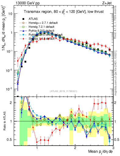 Plot of avgpt in 13000 GeV pp collisions