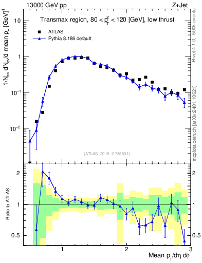 Plot of avgpt in 13000 GeV pp collisions