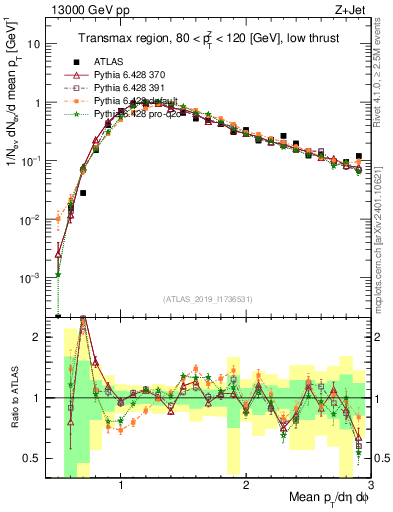 Plot of avgpt in 13000 GeV pp collisions