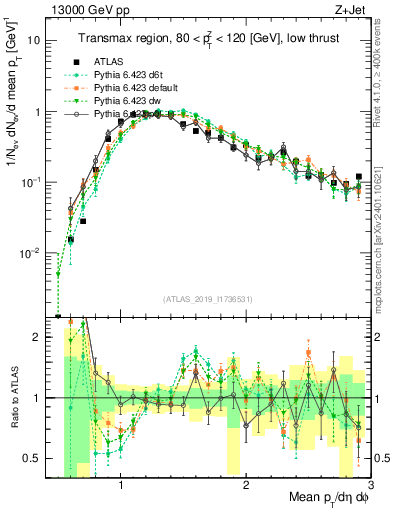 Plot of avgpt in 13000 GeV pp collisions