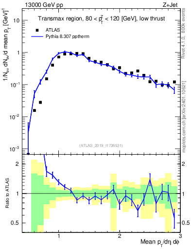 Plot of avgpt in 13000 GeV pp collisions