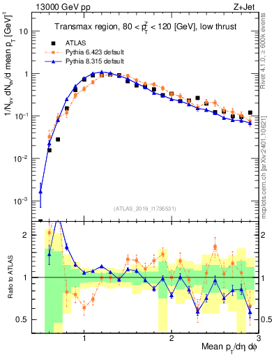 Plot of avgpt in 13000 GeV pp collisions