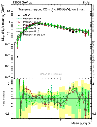 Plot of avgpt in 13000 GeV pp collisions